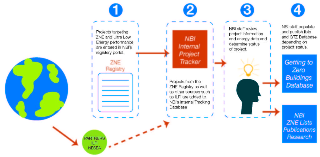 ZNE_Registry flow_4