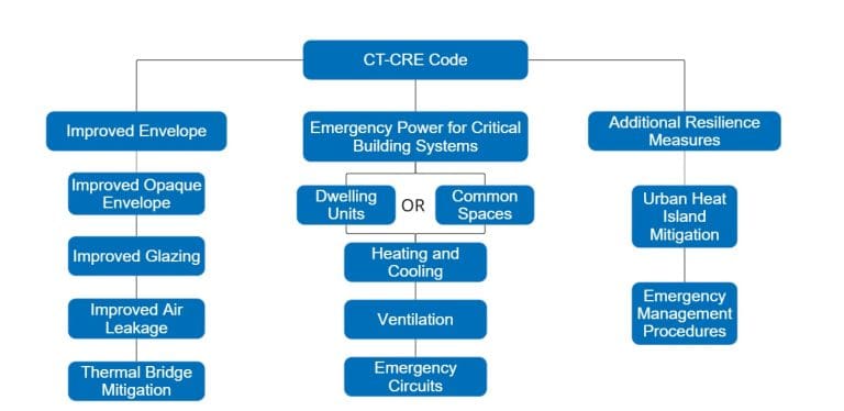 Code Climate Code. Quality Timeline Assessing the Benefits of Climate Resilient Codes - New Buildings Institute